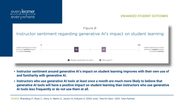 Selected table from Tyton Partners report on AI use in higher ed. It shows instructor sentiment about generative AI. 